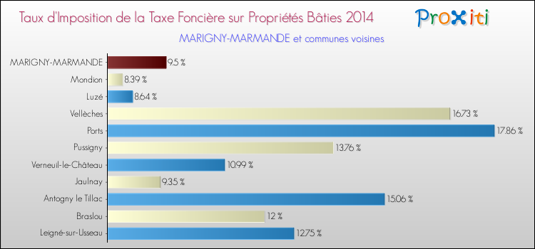 Taux d'imposition de la taxe foncière sur le bati 2014 pour MARIGNY-MARMANDE et les communes proches Comparaison des taux d'imposition de la taxe foncière sur le bati 2014 pour MARIGNY-MARMANDE et les communes voisines