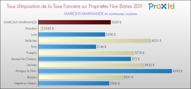 Taux d'imposition de la taxe foncière sur les immeubles et terrains non batis 2011 pour MARIGNY-MARMANDE et les communes proches Comparaison des taux d'imposition de la taxe foncière sur les immeubles et terrains non batis 2011 pour MARIGNY-MARMANDE et les communes voisines