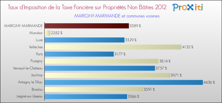 Taux d'imposition de la taxe foncière sur les immeubles et terrains non batis 2012 pour MARIGNY-MARMANDE et les communes proches Comparaison des taux d'imposition de la taxe foncière sur les immeubles et terrains non batis 2012 pour MARIGNY-MARMANDE et les communes voisines