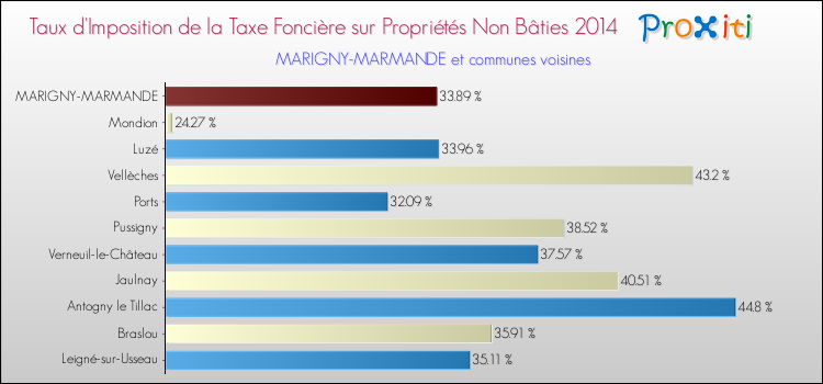 Taux d'imposition de la taxe foncière sur les immeubles et terrains non batis 2014 pour MARIGNY-MARMANDE et les communes proches Comparaison des taux d'imposition de la taxe foncière sur les immeubles et terrains non batis 2014 pour MARIGNY-MARMANDE et les communes voisines