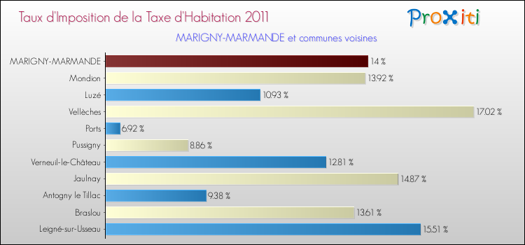 Taux d'imposition de la taxe d'habitation 2011 pour MARIGNY-MARMANDE et les communes proches Comparaison des taux d'imposition de la taxe d'habitation 2011 pour MARIGNY-MARMANDE et les communes voisines