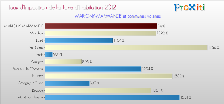Taux d'imposition de la taxe d'habitation 2012 pour MARIGNY-MARMANDE et les communes proches Comparaison des taux d'imposition de la taxe d'habitation 2012 pour MARIGNY-MARMANDE et les communes voisines
