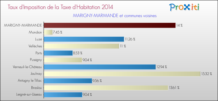 Taux d'imposition de la taxe d'habitation 2014 pour MARIGNY-MARMANDE et les communes proches Comparaison des taux d'imposition de la taxe d'habitation 2014 pour MARIGNY-MARMANDE et les communes voisines