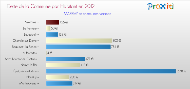 Dette par habitant de la commune en 2012 pour MARRAY et les communes proches Comparaison de la dette par habitant de la commune en 2012 pour MARRAY et les communes voisines