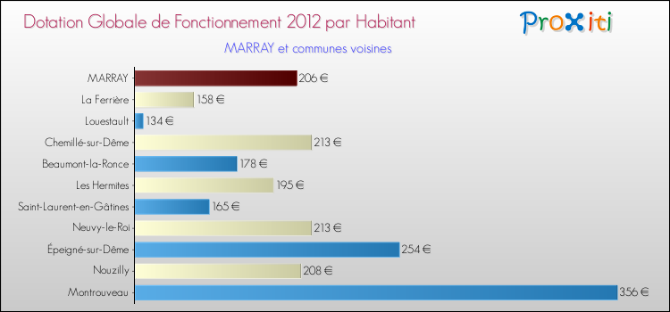 Montant des dotations globales de fonctionnement DGF par Habitant pour MARRAY et les communes proches Comparaison des des dotations globales de fonctionnement DGF par habitant pour MARRAY et les communes voisines