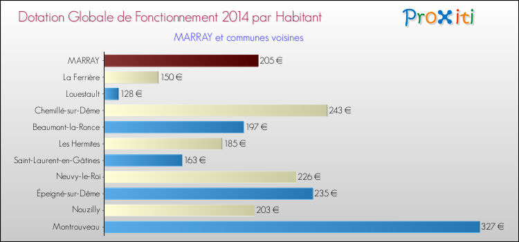 Montant des dotations globales de fonctionnement DGF par Habitant pour MARRAY et les communes proches en 2014. Comparaison des des dotations globales de fonctionnement DGF par habitant pour MARRAY et les communes voisines en 2014.