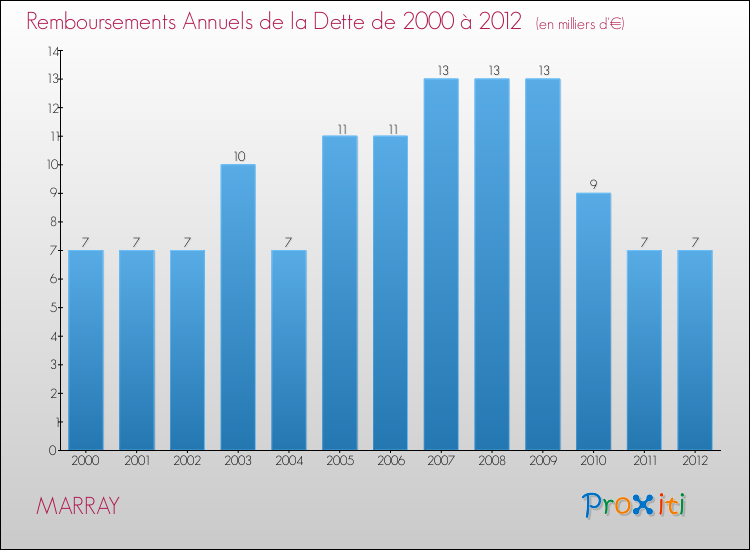 Evolution de l'annuité de la dette pour la commune de MARRAY de 2000 à 2012 Annuités de la dette pour MARRAY de 2000 à 2012