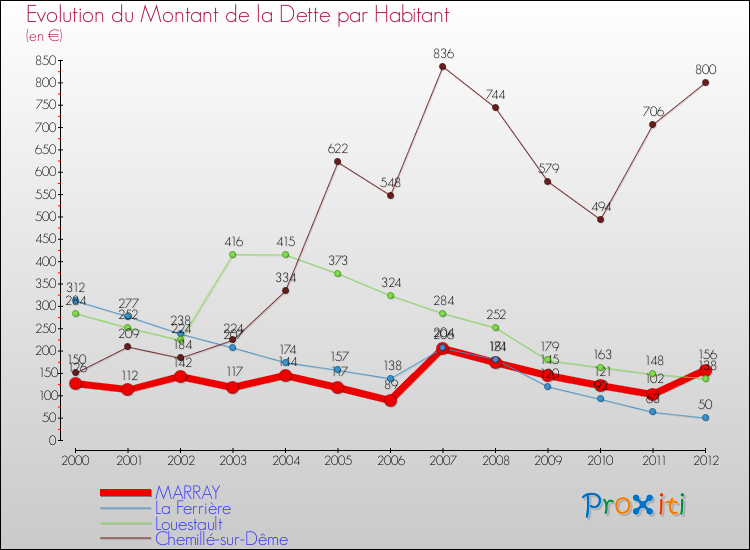 Evolution de la dette par habitant pour la commune de MARRAY et les communes proches de 2000 à 2012 Comparaison de la dette par habitant pour MARRAY et les communes voisines de 2000 à 2012