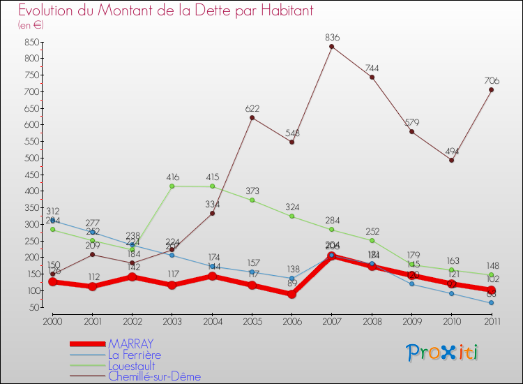 Evolution de la dette par habitant pour la commune de MARRAY et les communes proches Comparaison de la dette par habitant pour MARRAY et les communes voisines