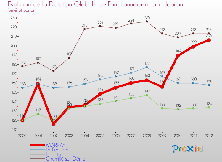 Evolution et montant de la dotation globale de fonctionnement par Habitant pour MARRAY et les communes proches Comparaison des dotations globales de fonctionnement par habitant pour MARRAY et les communes voisines
