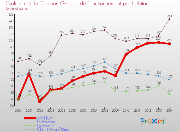 Evolution et montant de la dotation globale de fonctionnement par Habitant pour MARRAY et les communes proches de 2000 à 2014. Comparaison des dotations globales de fonctionnement par habitant pour MARRAY et les communes voisines de 2000 à 2014.