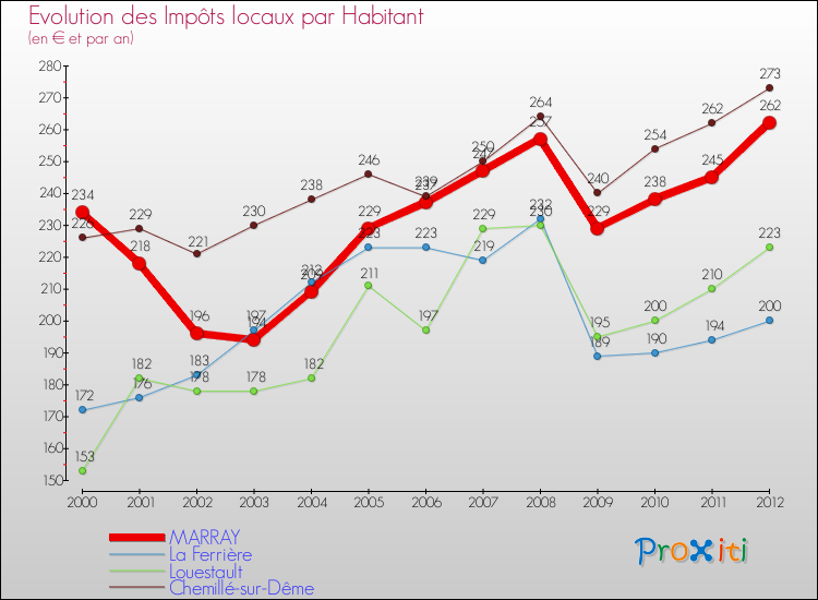 Evolution et montant des impôts locaux par Habitant pour MARRAY et les communes proches Comparaison des impôts locaux par habitant pour MARRAY et les communes voisines