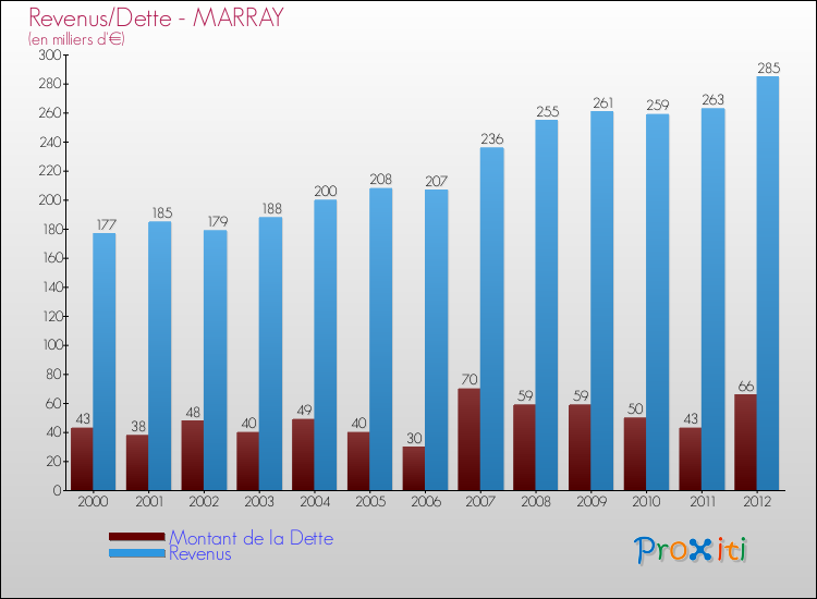 Evolution comparée de la dette et des revenus pour la commune de MARRAY de 2000 à 2012 Comparaison de la dette et des revenus pour MARRAY de 2000 à 2012