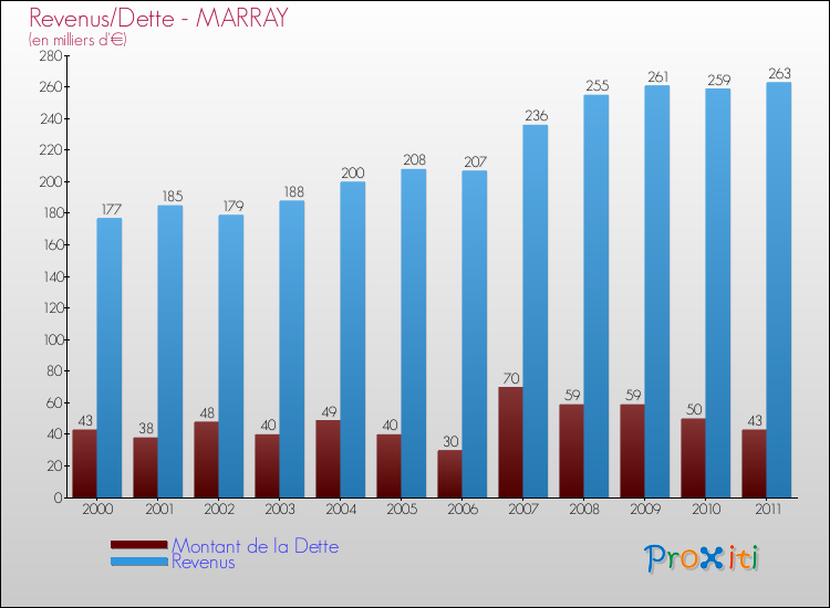 Evolution comparée de la dette et des revenus pour la commune de MARRAY de 2000 à 2011 Comparaison de la dette et des revenus pour MARRAY de 2000 à 2011