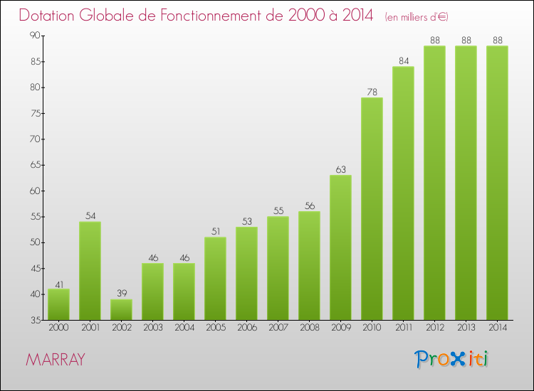 Evolution du montant de la Dotation Globale de Fonctionnement pour la commune de MARRAY de 2000 à 2014 Evolution du montant de la Dotation Globale de Fonctionnement pour MARRAY de 2000 à 2014