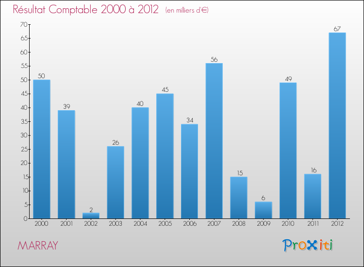 Evolution du résultat comptable pour la commune de MARRAY de 2000 à 2012 Evolution du résultat comptable pour MARRAY de 2000 à 2012