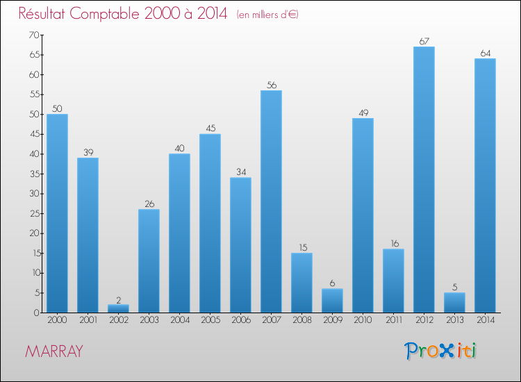 Evolution du résultat comptable pour la commune de MARRAY de 2000 à 2014 Evolution du résultat comptable pour MARRAY de 2000 à 2014