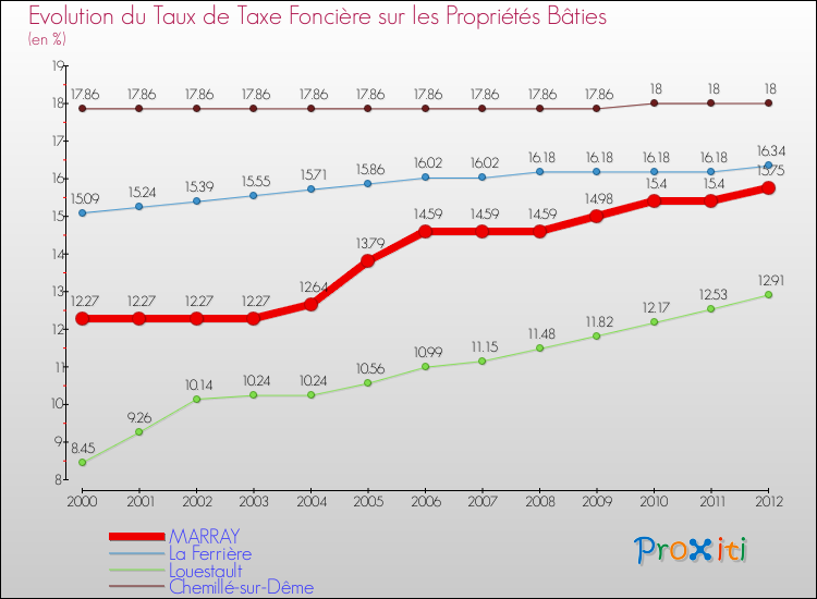 Evolution du taux de la taxe foncière sur le bati pour MARRAY et les communes proches de 2000 à 2012 Comparaison des taux de taxe foncière sur le bati pour MARRAY et les communes voisines de 2000 à 2012