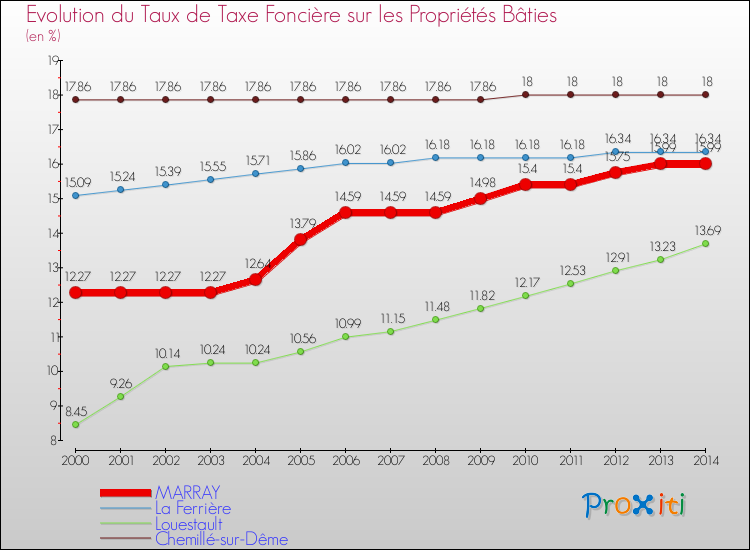 Evolution du taux de la taxe foncière sur le bati pour MARRAY et les communes proches de 2000 à 2014 Comparaison des taux de taxe foncière sur le bati pour MARRAY et les communes voisines de 2000 à 2014