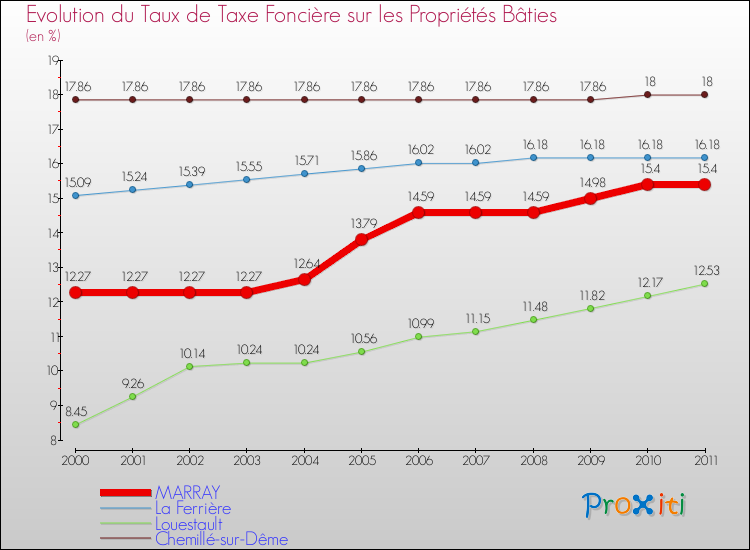 Evolution du taux de la taxe foncière sur le bati pour MARRAY et les communes proches Comparaison des taux de taxe foncière sur le bati pour MARRAY et les communes voisines