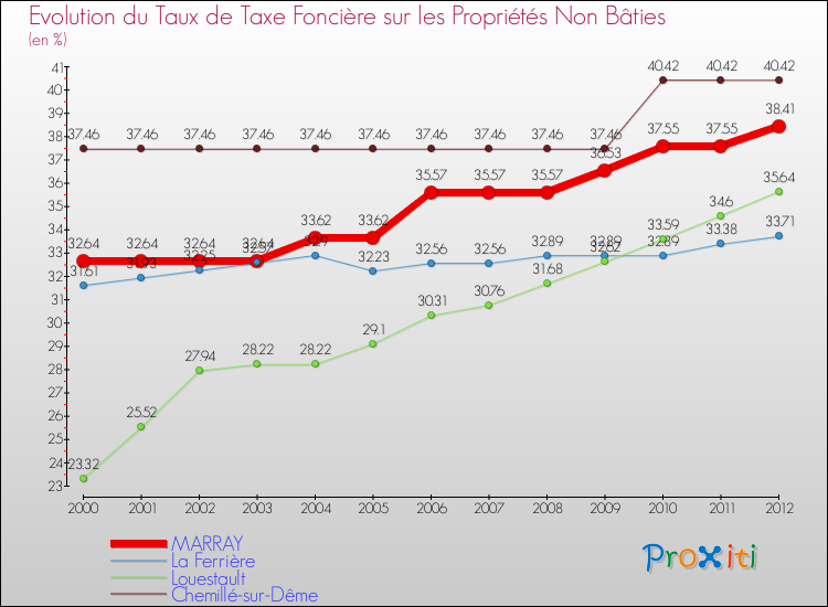 Evolution du taux de la taxe foncière sur les immeubles et terrains non batis pour MARRAY et les communes proches de 2000 à 2012 Comparaison des taux de la taxe foncière sur les immeubles et terrains non batis pour MARRAY et les communes voisines de 2000 à 2012