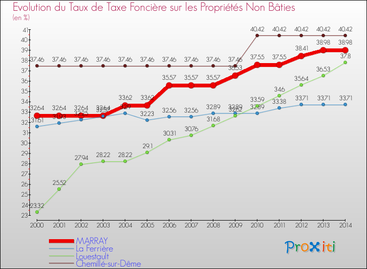Evolution du taux de la taxe foncière sur les immeubles et terrains non batis pour MARRAY et les communes proches de 2000 à 2014 Comparaison des taux de la taxe foncière sur les immeubles et terrains non batis pour MARRAY et les communes voisines de 2000 à 2014