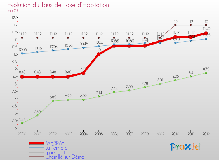 Evolution du taux de la taxe d'habitation pour MARRAY et les communes proches Comparaison des taux de la taxe d'habitation pour MARRAY et les communes voisines