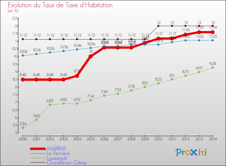Evolution du taux de la taxe d'habitation pour MARRAY et les communes proches de 2000 à 2014 Comparaison des taux de la taxe d'habitation pour MARRAY et les communes voisines de 2000 à 2014