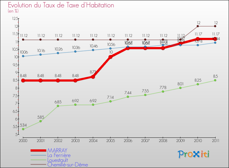 Evolution du taux de la taxe d'habitation pour MARRAY et les communes proches Comparaison des taux de la taxe d'habitation pour MARRAY et les communes voisines