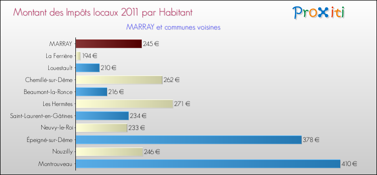 Montant des impôts locaux par Habitant pour MARRAY et les communes proches Comparaison des impôts locaux par habitant pour MARRAY et les communes voisines