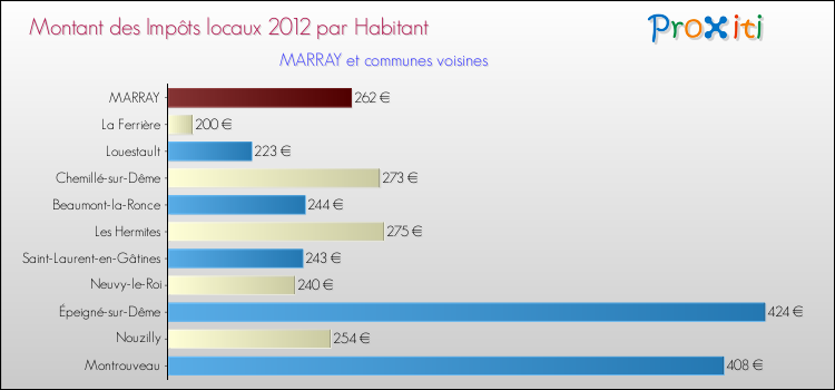 Montant des impôts locaux par Habitant pour MARRAY et les communes proches Comparaison des impôts locaux par habitant pour MARRAY et les communes voisines