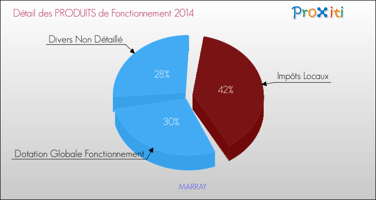 Décomposition du Budget de Fonctionnement 2014 de la commune de MARRAY Budget de Fonctionnement 2014 pour la commune de MARRAY