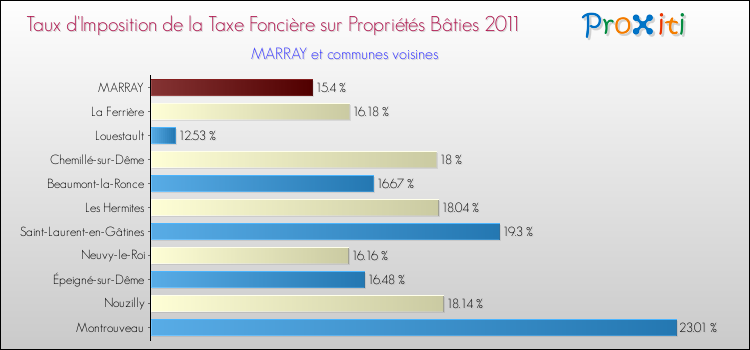 Taux d'imposition de la taxe foncière sur le bati 2011 pour MARRAY et les communes proches Comparaison des taux d'imposition de la taxe foncière sur le bati 2011 pour MARRAY et les communes voisines