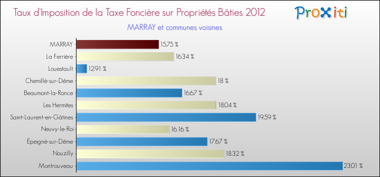 Taux d'imposition de la taxe foncière sur le bati 2012 pour MARRAY et les communes proches Comparaison des taux d'imposition de la taxe foncière sur le bati 2012 pour MARRAY et les communes voisines
