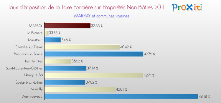 Taux d'imposition de la taxe foncière sur les immeubles et terrains non batis 2011 pour MARRAY et les communes proches Comparaison des taux d'imposition de la taxe foncière sur les immeubles et terrains non batis 2011 pour MARRAY et les communes voisines
