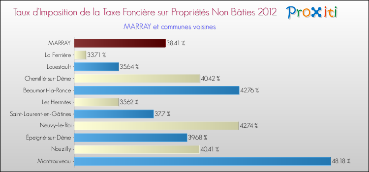 Taux d'imposition de la taxe foncière sur les immeubles et terrains non batis 2012 pour MARRAY et les communes proches Comparaison des taux d'imposition de la taxe foncière sur les immeubles et terrains non batis 2012 pour MARRAY et les communes voisines