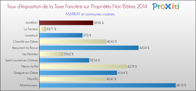 Taux d'imposition de la taxe foncière sur les immeubles et terrains non batis 2014 pour MARRAY et les communes proches Comparaison des taux d'imposition de la taxe foncière sur les immeubles et terrains non batis 2014 pour MARRAY et les communes voisines