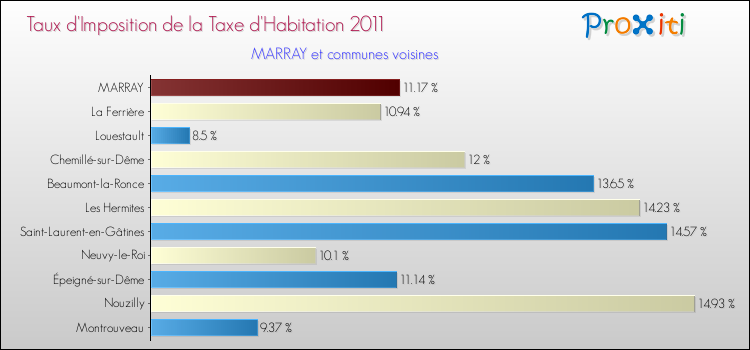 Taux d'imposition de la taxe d'habitation 2011 pour MARRAY et les communes proches Comparaison des taux d'imposition de la taxe d'habitation 2011 pour MARRAY et les communes voisines