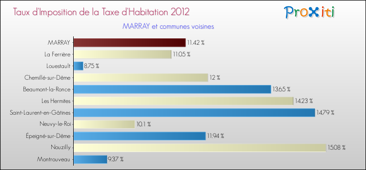 Taux d'imposition de la taxe d'habitation 2012 pour MARRAY et les communes proches Comparaison des taux d'imposition de la taxe d'habitation 2012 pour MARRAY et les communes voisines