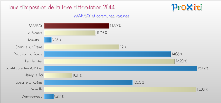 Taux d'imposition de la taxe d'habitation 2014 pour MARRAY et les communes proches Comparaison des taux d'imposition de la taxe d'habitation 2014 pour MARRAY et les communes voisines
