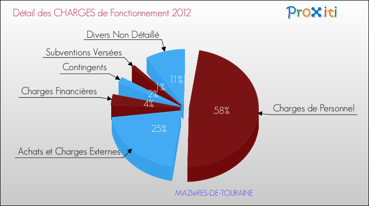 Décomposition des Charges de Fonctionnement 2012 de la commune de MAZIèRES-DE-TOURAINE Charges de Fonctionnement 2012 pour la commune de MAZIèRES-DE-TOURAINE