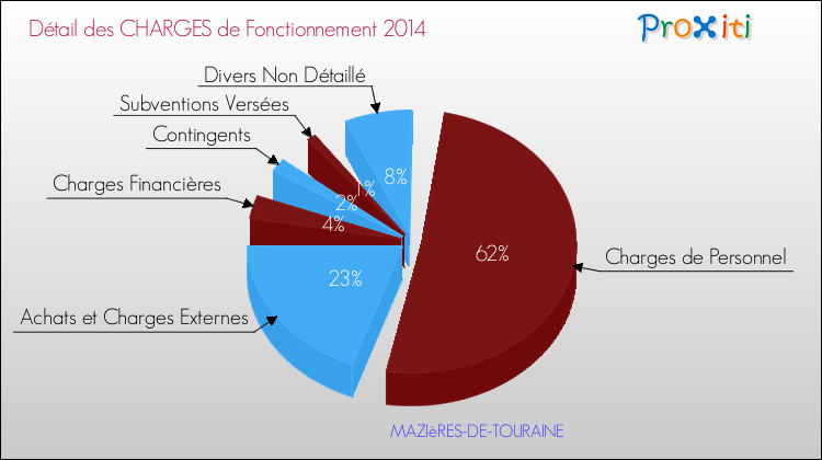 Décomposition des Charges de Fonctionnement 2014 de la commune de MAZIèRES-DE-TOURAINE Charges de Fonctionnement 2014 pour la commune de MAZIèRES-DE-TOURAINE