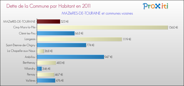 Dette par habitant de la commune en 2011 pour MAZIèRES-DE-TOURAINE et les communes proches Comparaison de la dette par habitant de la commune en 2011 pour MAZIèRES-DE-TOURAINE et les communes voisines