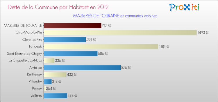 Dette par habitant de la commune en 2012 pour MAZIèRES-DE-TOURAINE et les communes proches Comparaison de la dette par habitant de la commune en 2012 pour MAZIèRES-DE-TOURAINE et les communes voisines