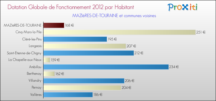 Montant des dotations globales de fonctionnement DGF par Habitant pour MAZIèRES-DE-TOURAINE et les communes proches Comparaison des des dotations globales de fonctionnement DGF par habitant pour MAZIèRES-DE-TOURAINE et les communes voisines