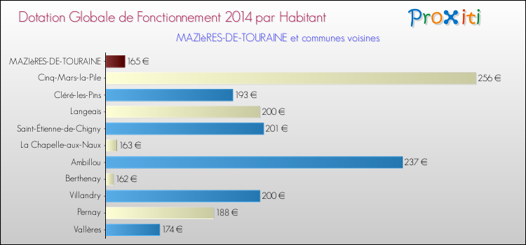 Montant des dotations globales de fonctionnement DGF par Habitant pour MAZIèRES-DE-TOURAINE et les communes proches en 2014. Comparaison des des dotations globales de fonctionnement DGF par habitant pour MAZIèRES-DE-TOURAINE et les communes voisines en 2014.
