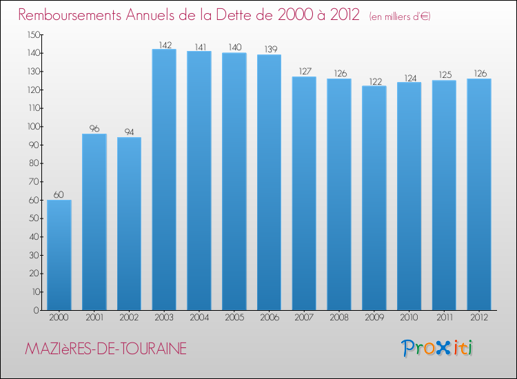 Evolution de l'annuité de la dette pour la commune de MAZIèRES-DE-TOURAINE de 2000 à 2012 Annuités de la dette pour MAZIèRES-DE-TOURAINE de 2000 à 2012