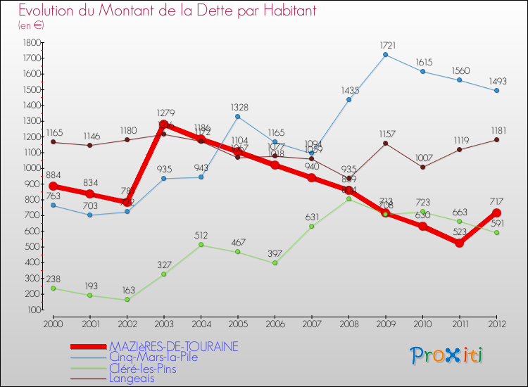 Evolution de la dette par habitant pour la commune de MAZIèRES-DE-TOURAINE et les communes proches de 2000 à 2012 Comparaison de la dette par habitant pour MAZIèRES-DE-TOURAINE et les communes voisines de 2000 à 2012
