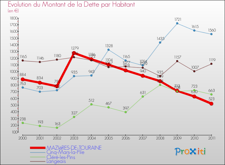 Evolution de la dette par habitant pour la commune de MAZIèRES-DE-TOURAINE et les communes proches Comparaison de la dette par habitant pour MAZIèRES-DE-TOURAINE et les communes voisines