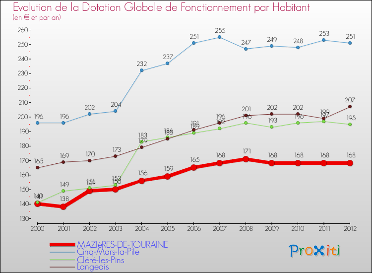 Evolution et montant de la dotation globale de fonctionnement par Habitant pour MAZIèRES-DE-TOURAINE et les communes proches Comparaison des dotations globales de fonctionnement par habitant pour MAZIèRES-DE-TOURAINE et les communes voisines